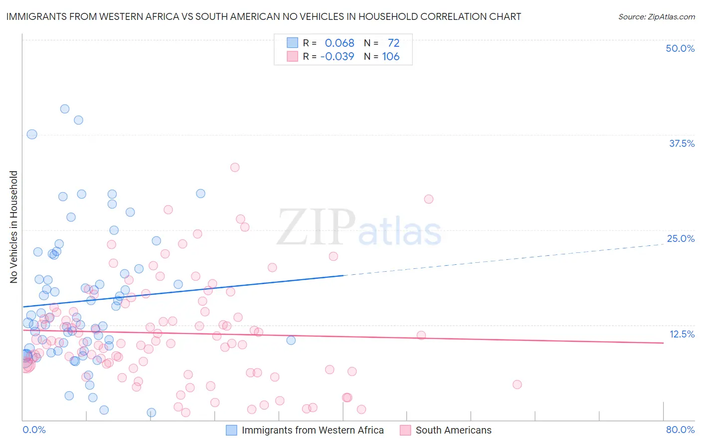 Immigrants from Western Africa vs South American No Vehicles in Household