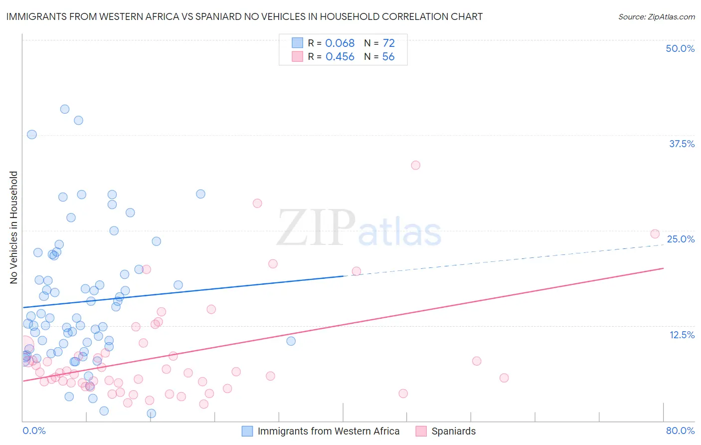 Immigrants from Western Africa vs Spaniard No Vehicles in Household