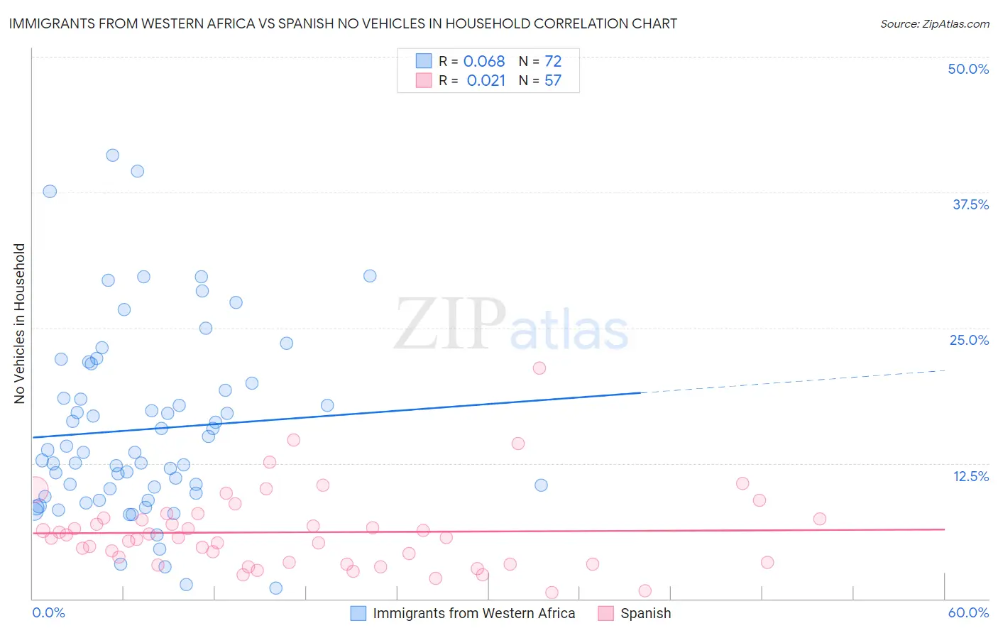 Immigrants from Western Africa vs Spanish No Vehicles in Household