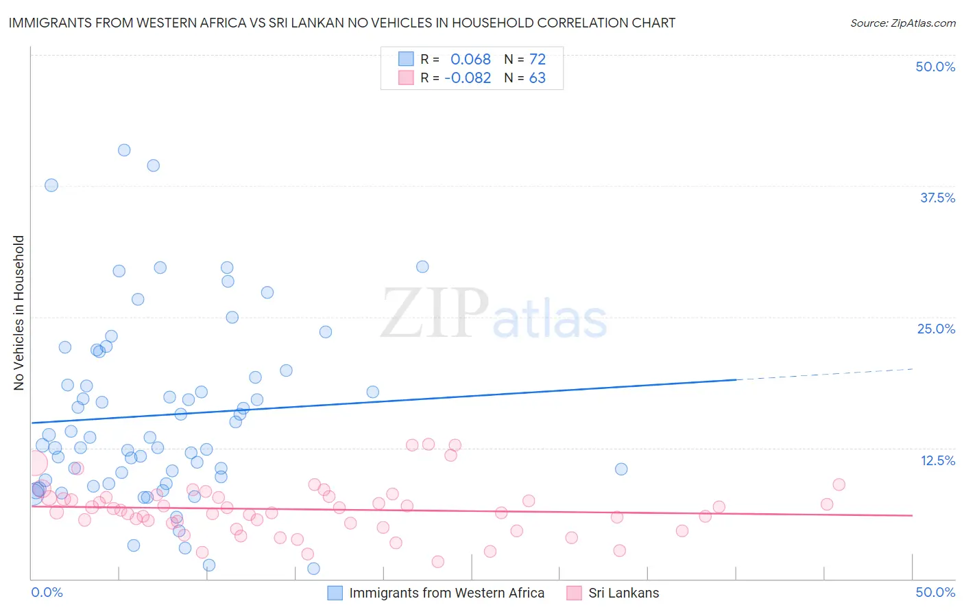 Immigrants from Western Africa vs Sri Lankan No Vehicles in Household
