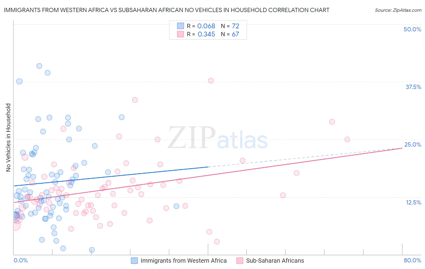 Immigrants from Western Africa vs Subsaharan African No Vehicles in Household