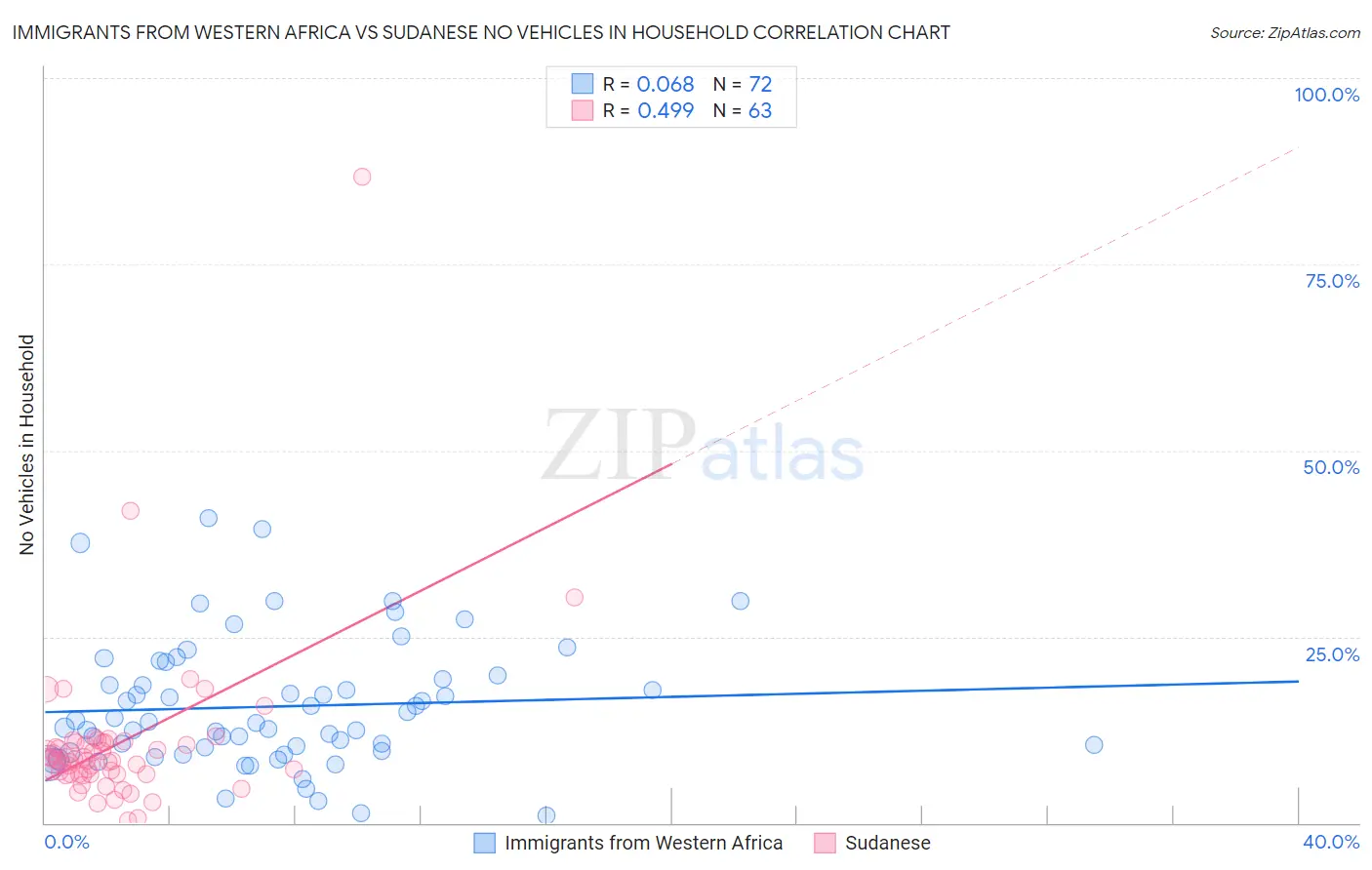 Immigrants from Western Africa vs Sudanese No Vehicles in Household