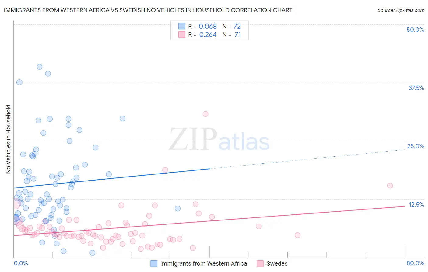Immigrants from Western Africa vs Swedish No Vehicles in Household