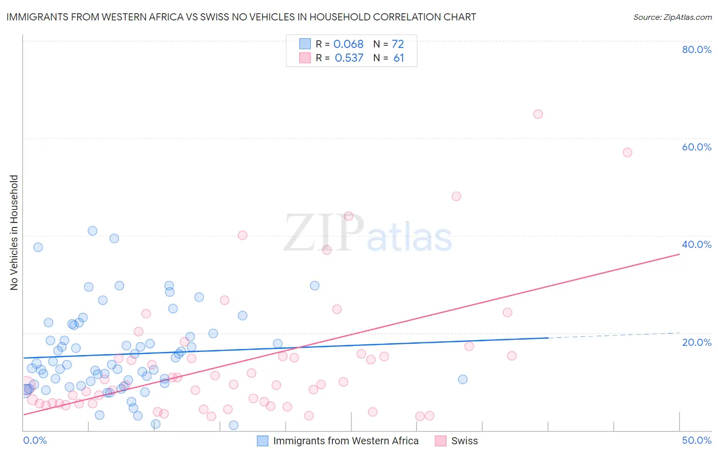 Immigrants from Western Africa vs Swiss No Vehicles in Household