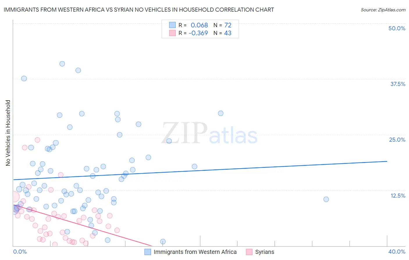 Immigrants from Western Africa vs Syrian No Vehicles in Household