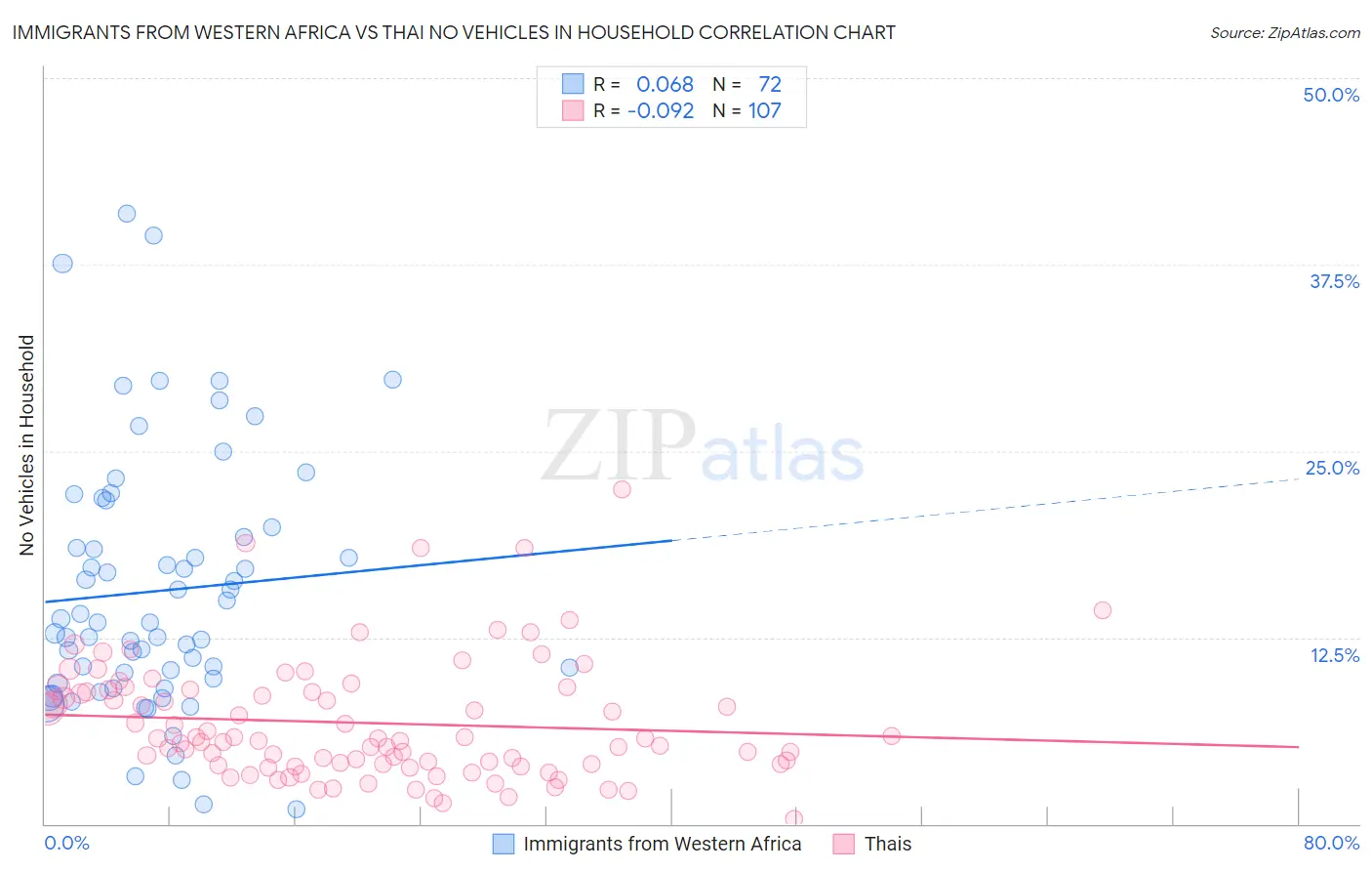 Immigrants from Western Africa vs Thai No Vehicles in Household