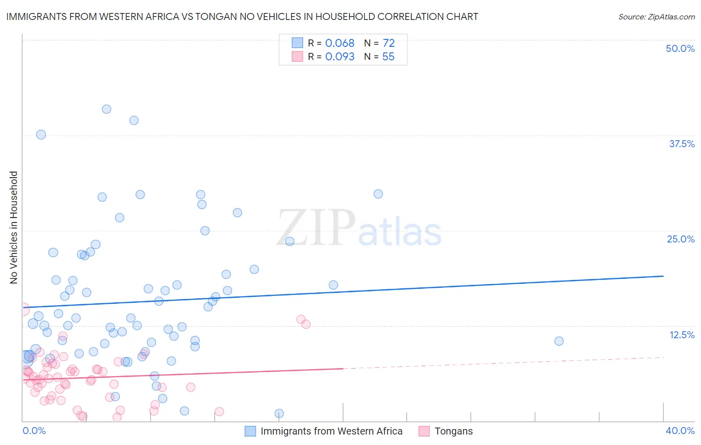 Immigrants from Western Africa vs Tongan No Vehicles in Household