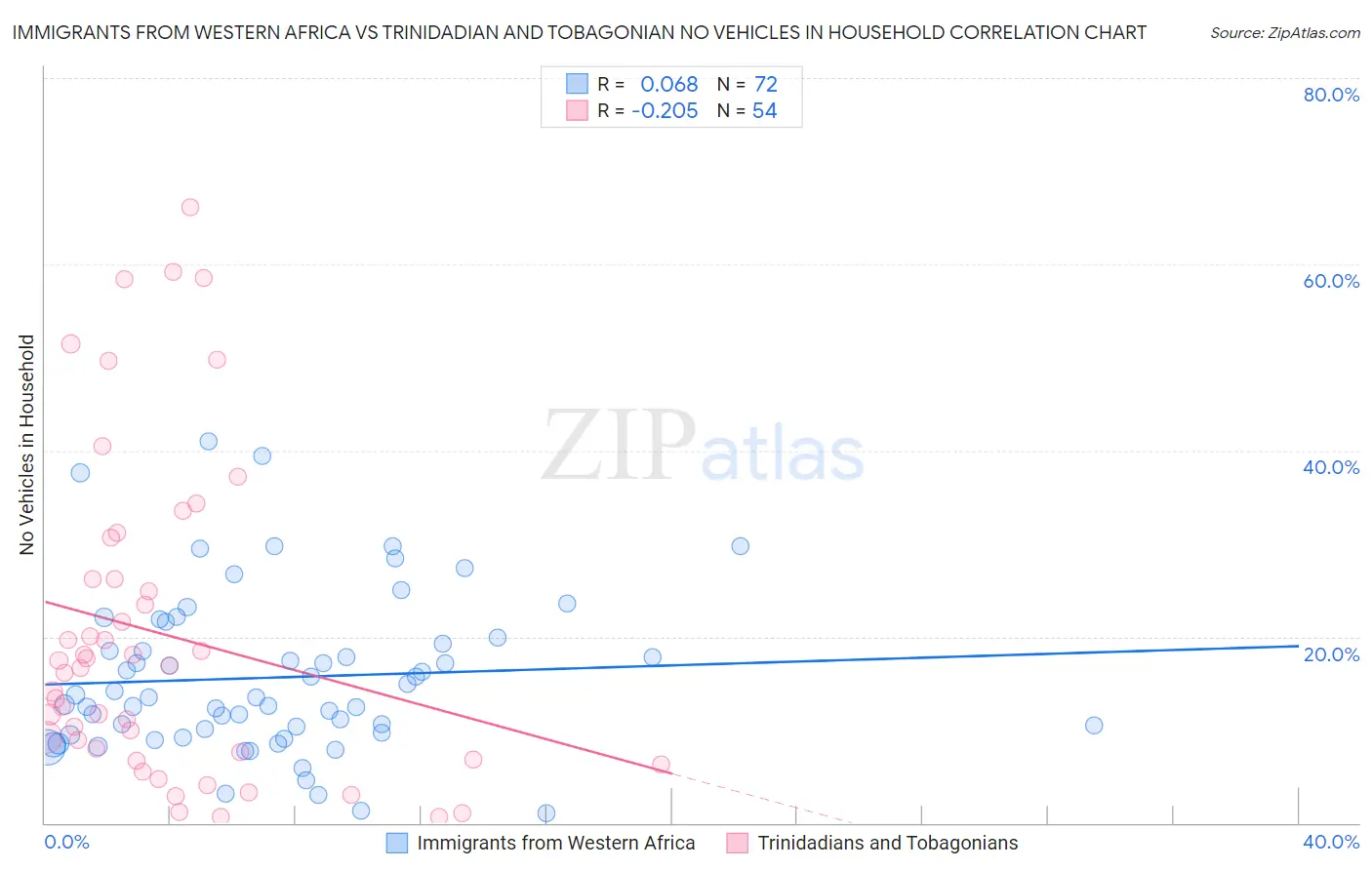 Immigrants from Western Africa vs Trinidadian and Tobagonian No Vehicles in Household