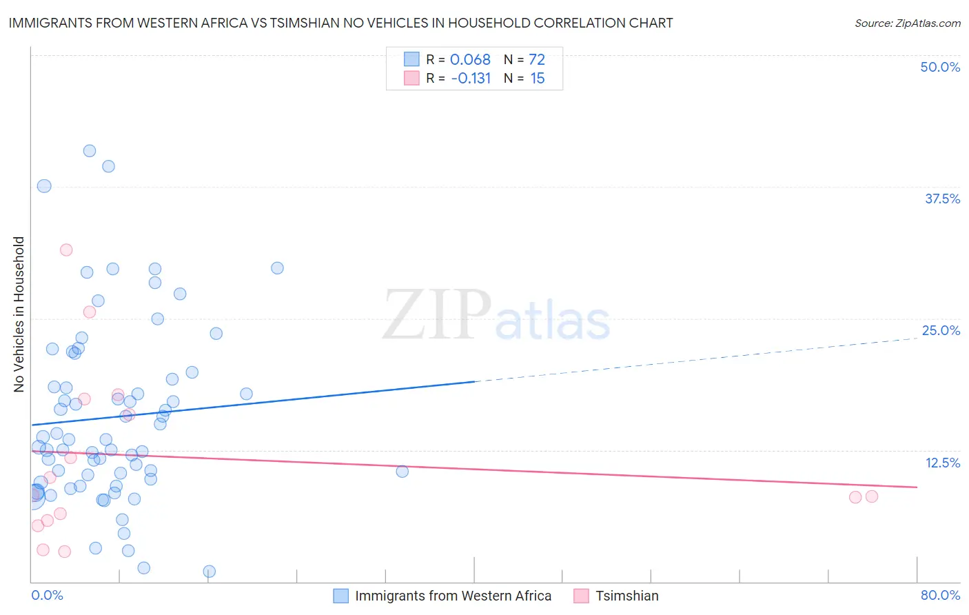 Immigrants from Western Africa vs Tsimshian No Vehicles in Household