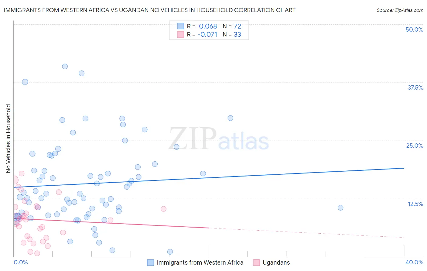 Immigrants from Western Africa vs Ugandan No Vehicles in Household