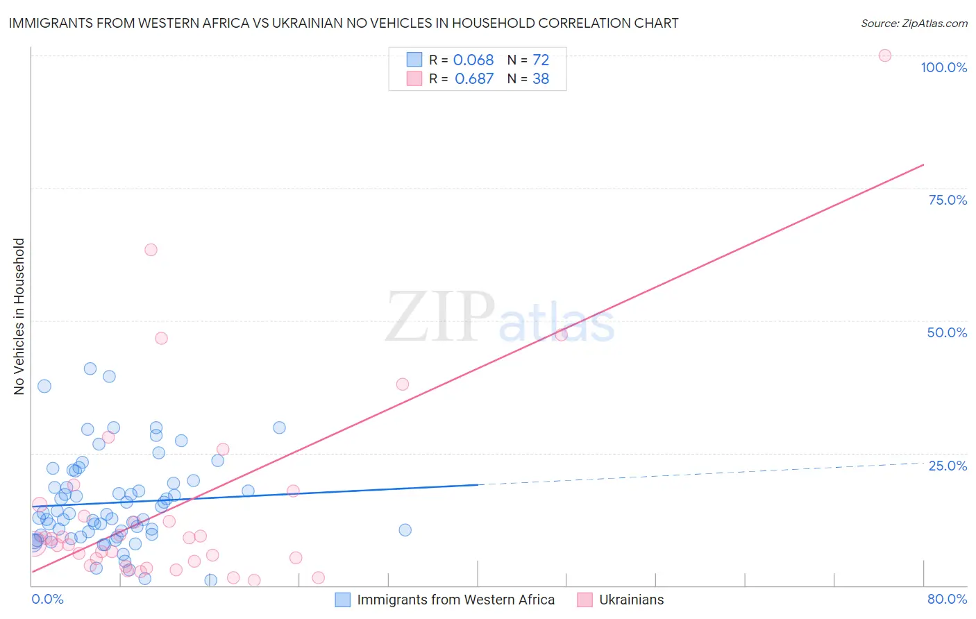 Immigrants from Western Africa vs Ukrainian No Vehicles in Household