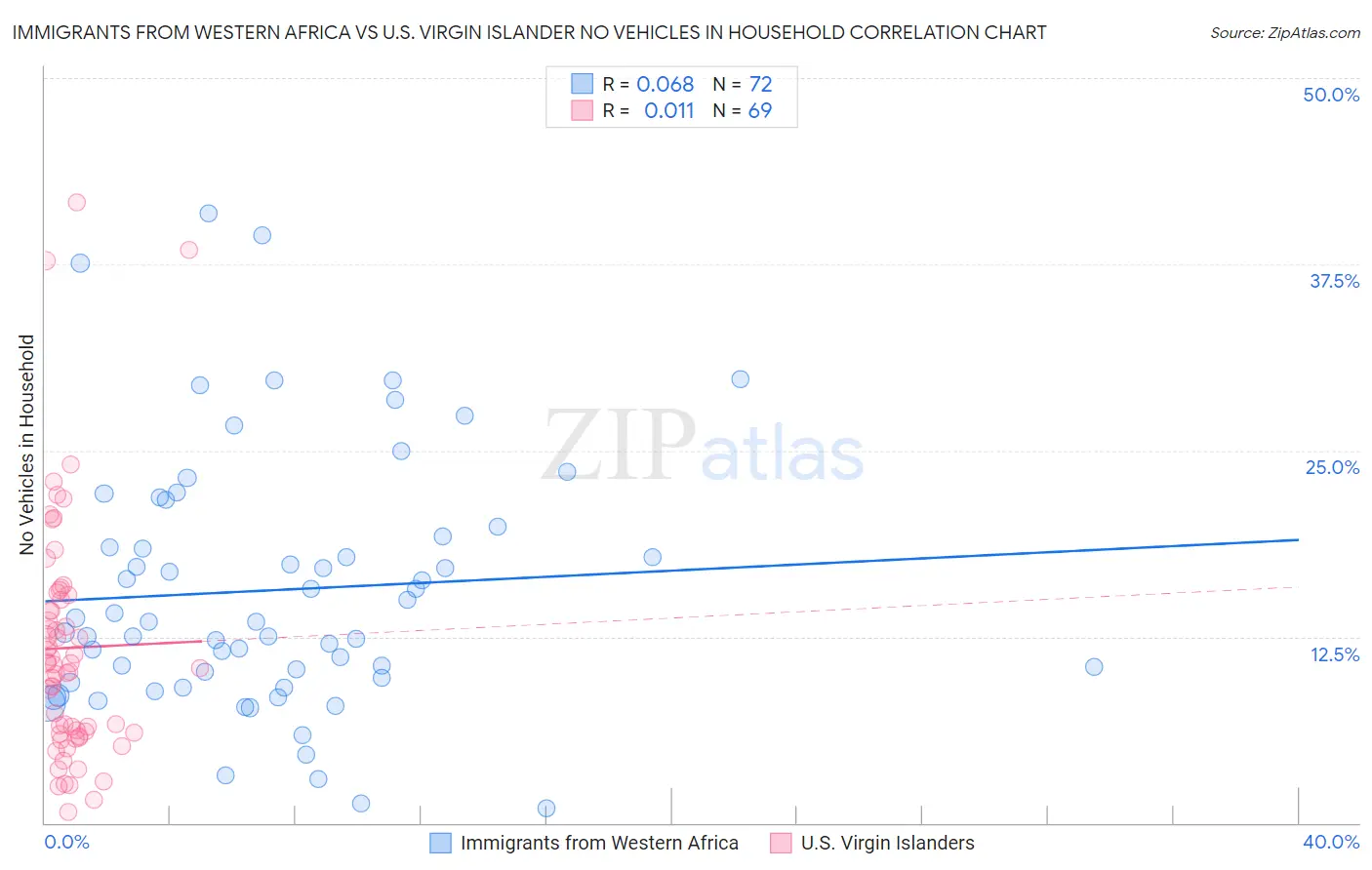 Immigrants from Western Africa vs U.S. Virgin Islander No Vehicles in Household