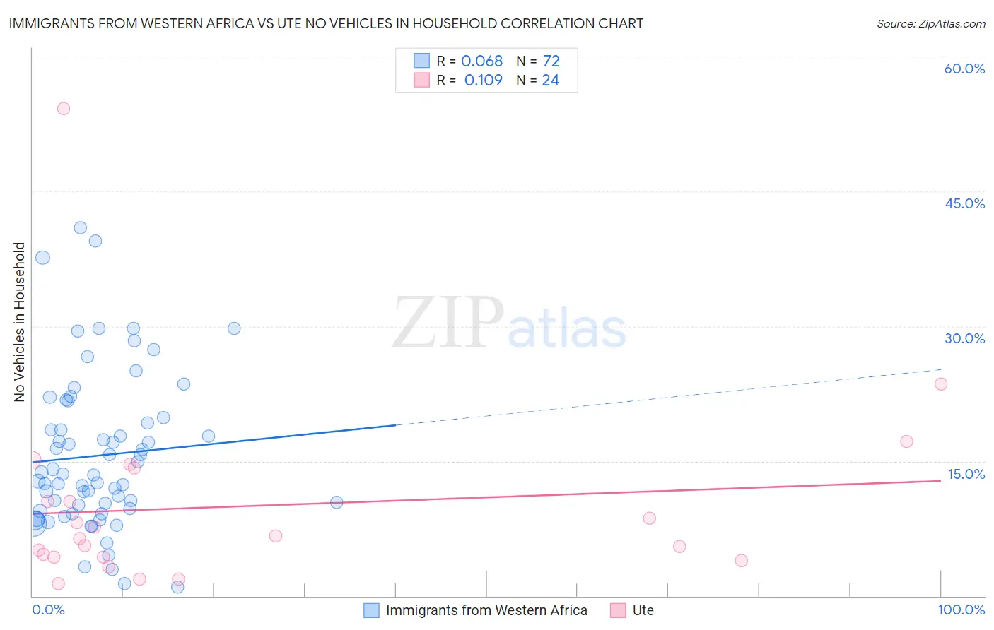 Immigrants from Western Africa vs Ute No Vehicles in Household
