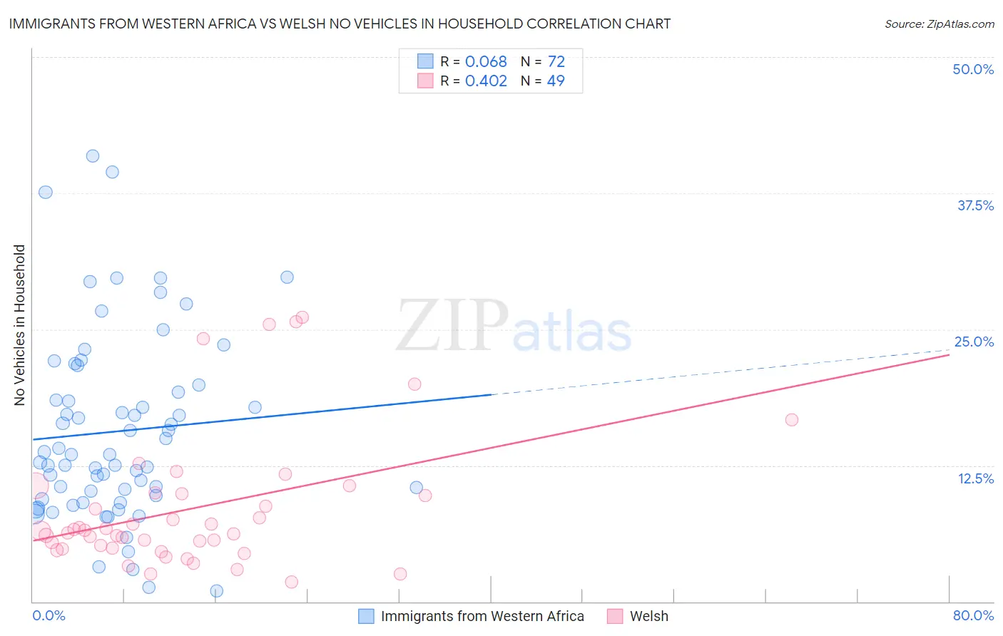 Immigrants from Western Africa vs Welsh No Vehicles in Household