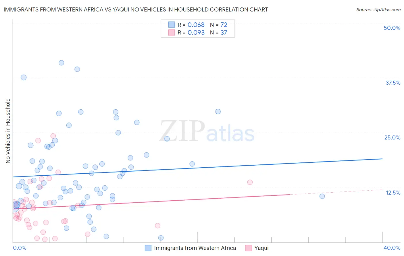 Immigrants from Western Africa vs Yaqui No Vehicles in Household