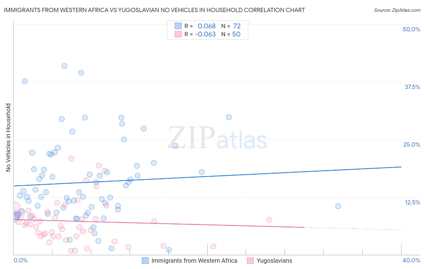 Immigrants from Western Africa vs Yugoslavian No Vehicles in Household