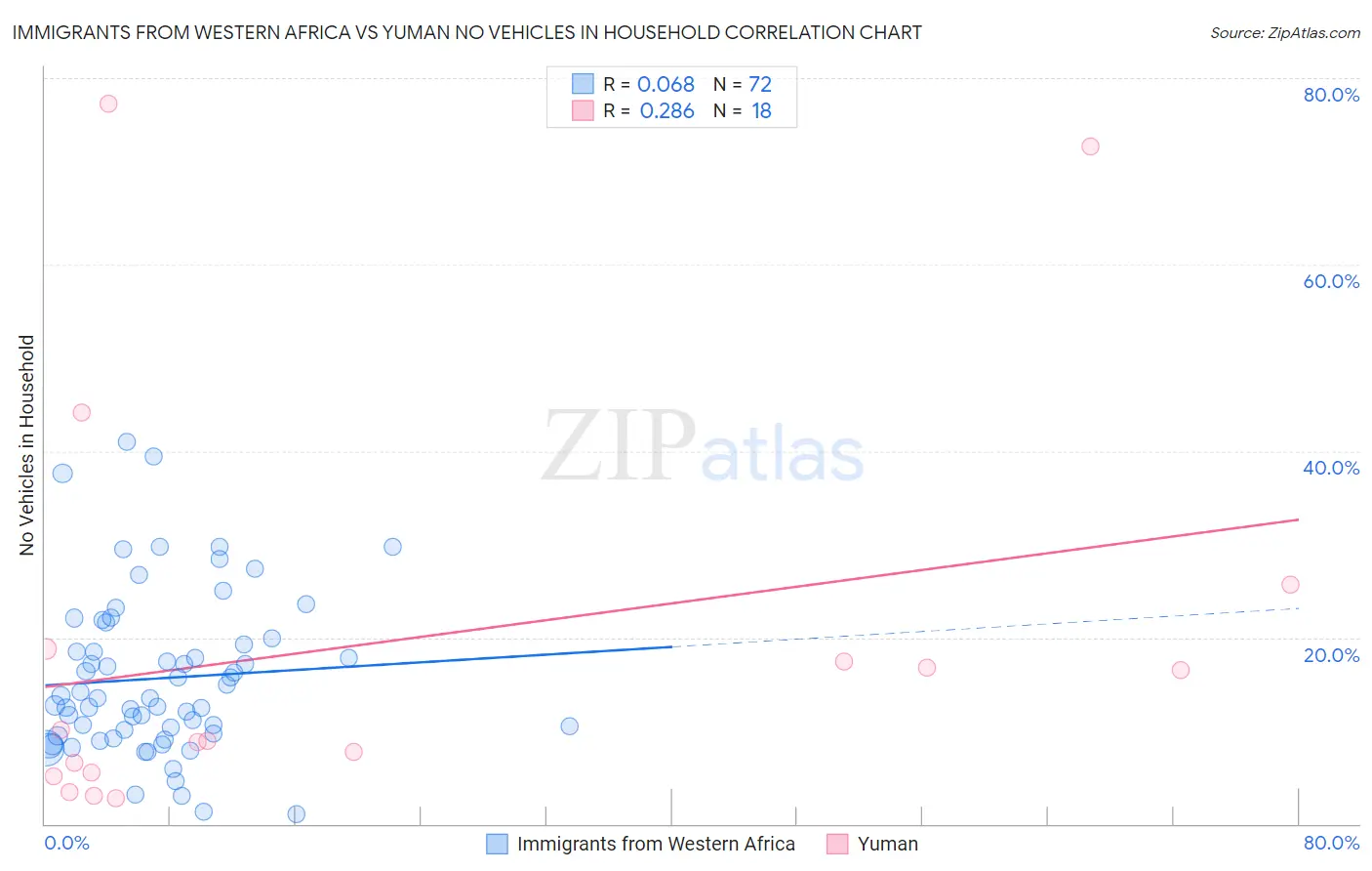 Immigrants from Western Africa vs Yuman No Vehicles in Household