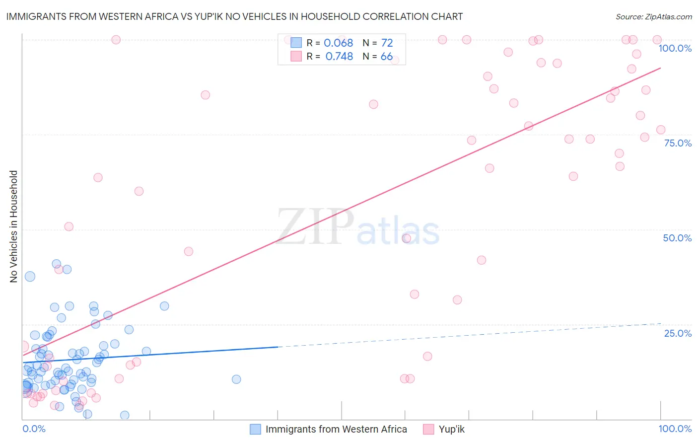 Immigrants from Western Africa vs Yup'ik No Vehicles in Household