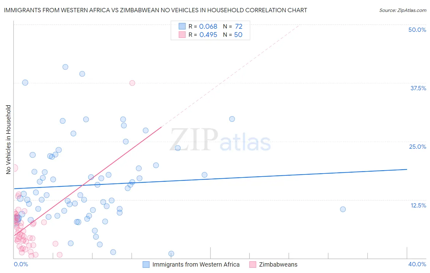 Immigrants from Western Africa vs Zimbabwean No Vehicles in Household
