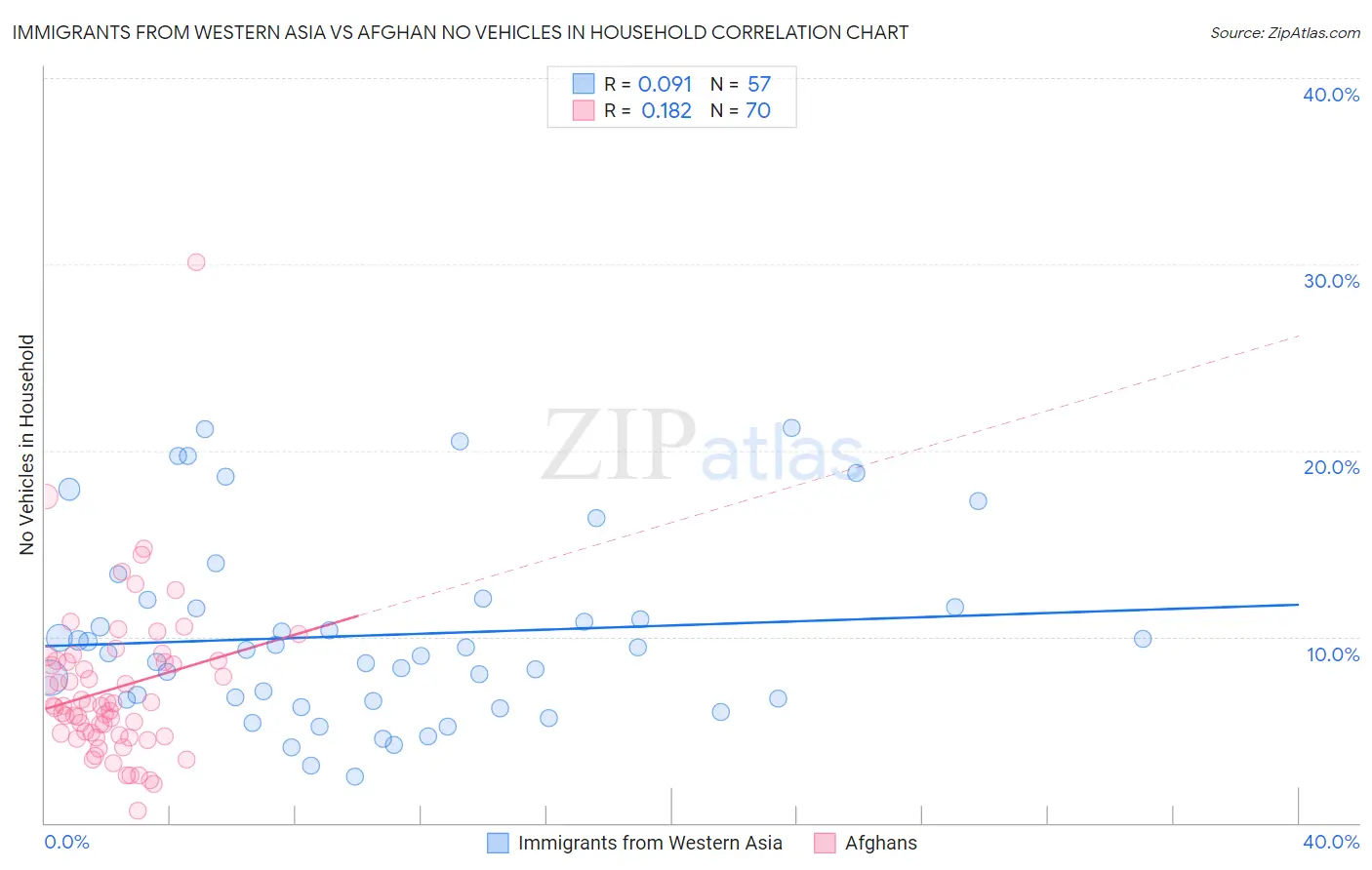 Immigrants from Western Asia vs Afghan No Vehicles in Household