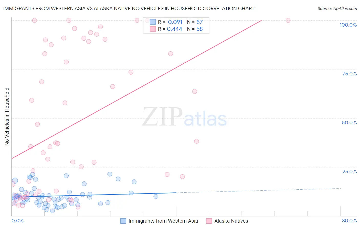 Immigrants from Western Asia vs Alaska Native No Vehicles in Household