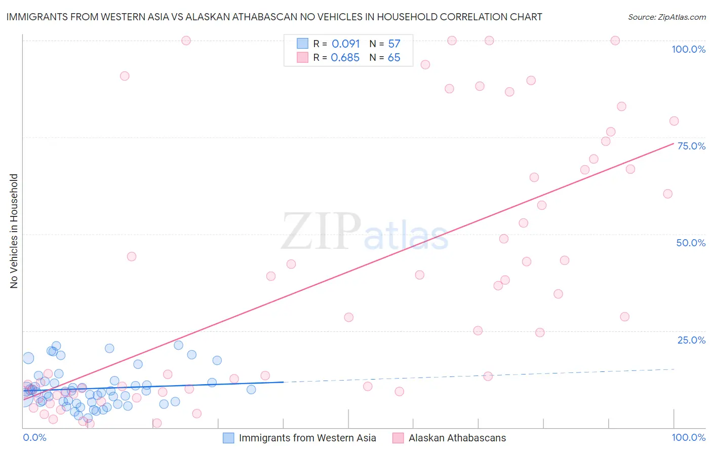Immigrants from Western Asia vs Alaskan Athabascan No Vehicles in Household
