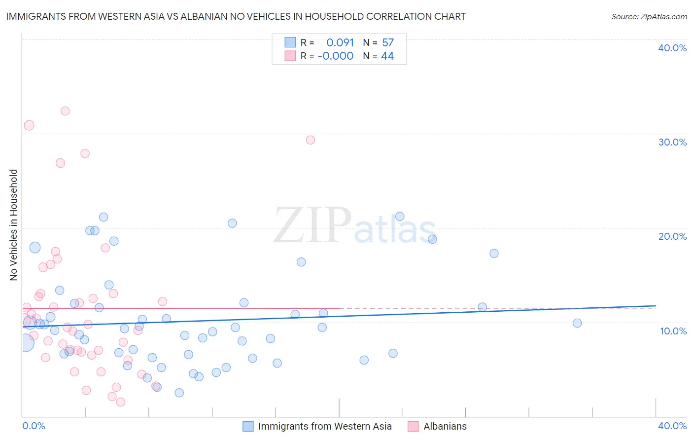 Immigrants from Western Asia vs Albanian No Vehicles in Household