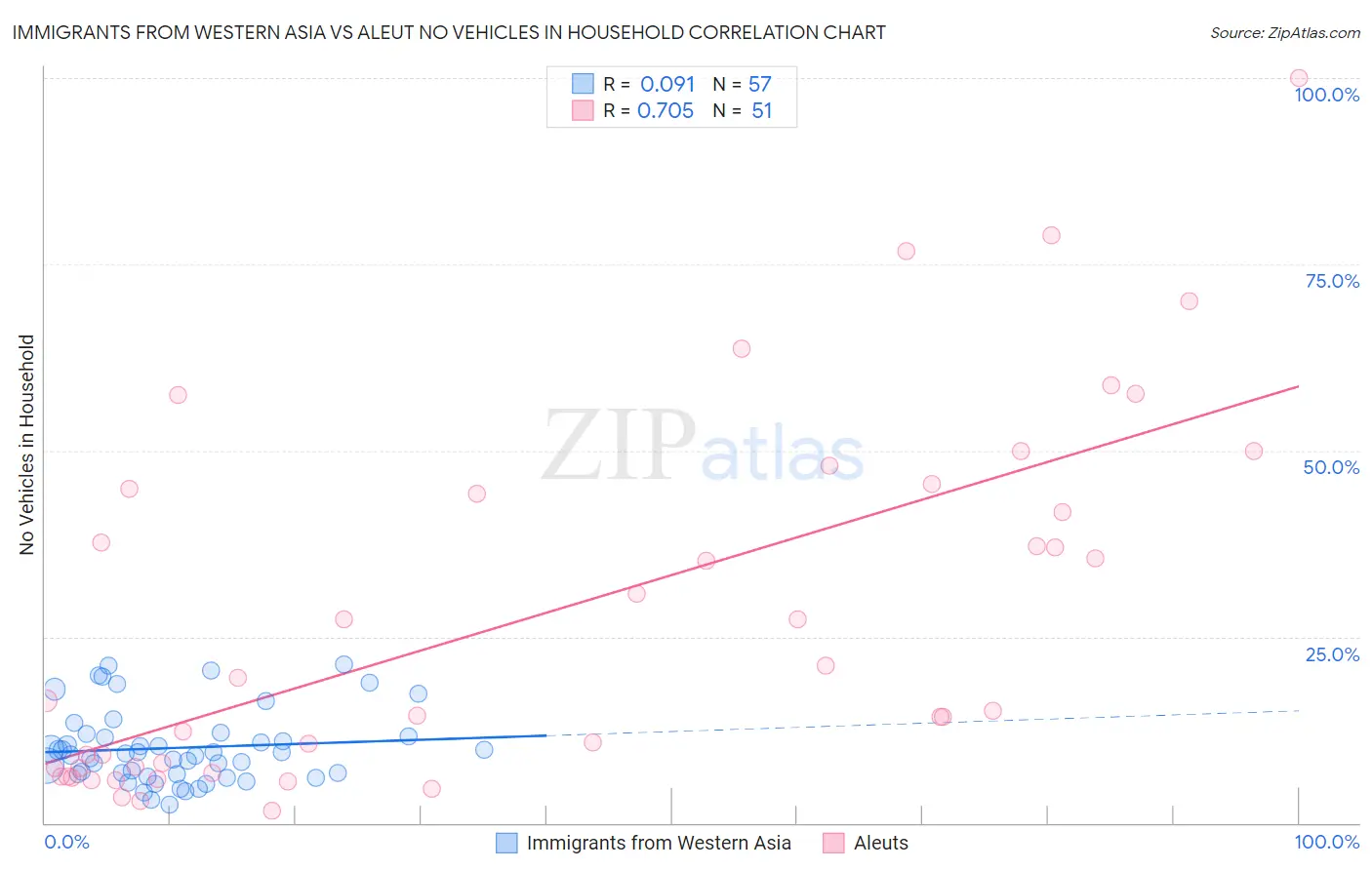 Immigrants from Western Asia vs Aleut No Vehicles in Household
