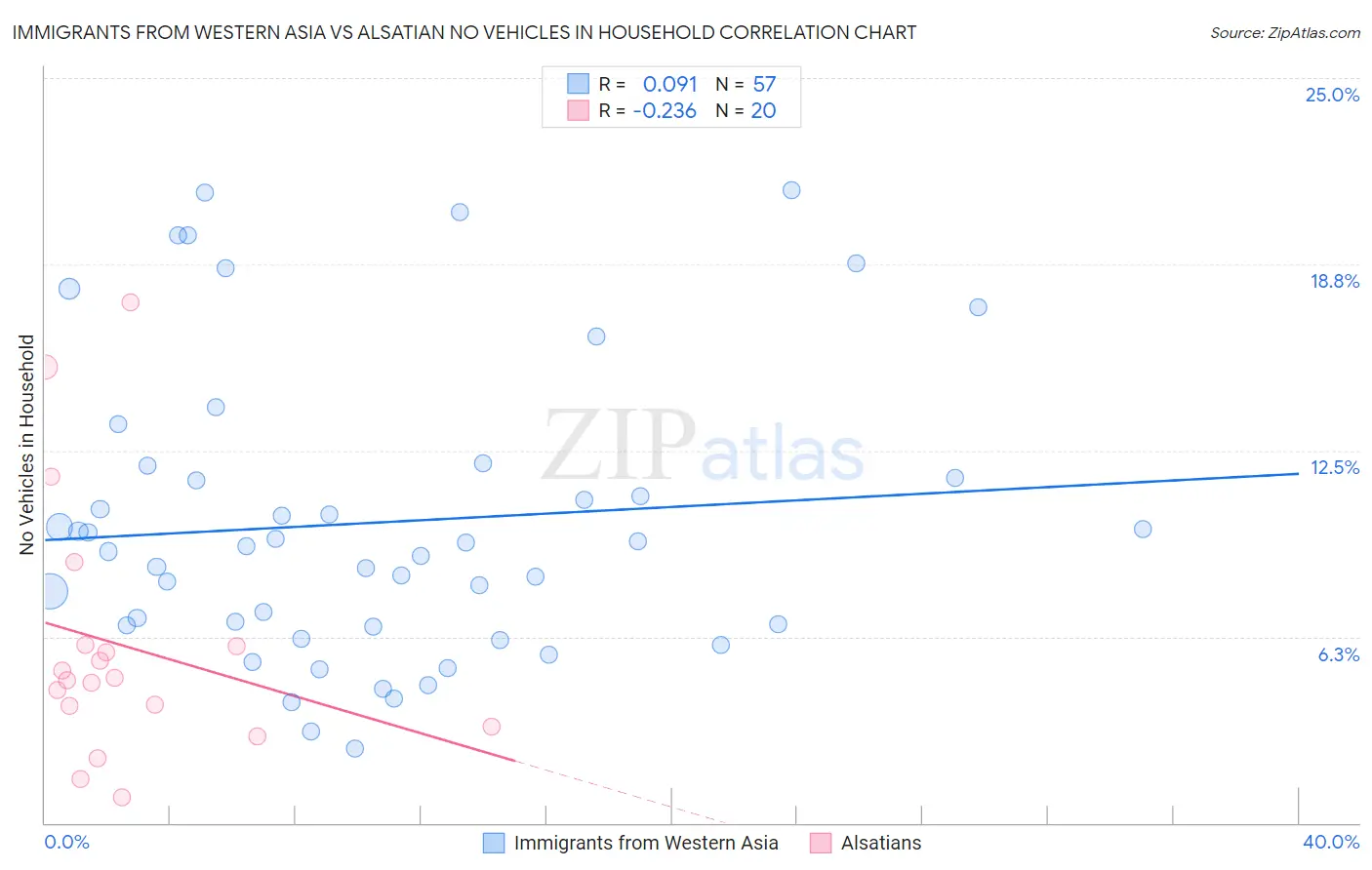 Immigrants from Western Asia vs Alsatian No Vehicles in Household