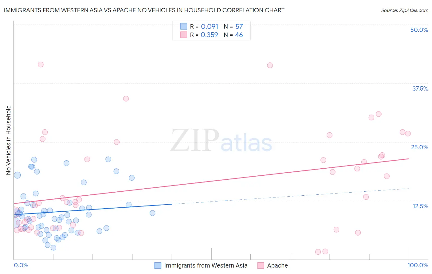 Immigrants from Western Asia vs Apache No Vehicles in Household