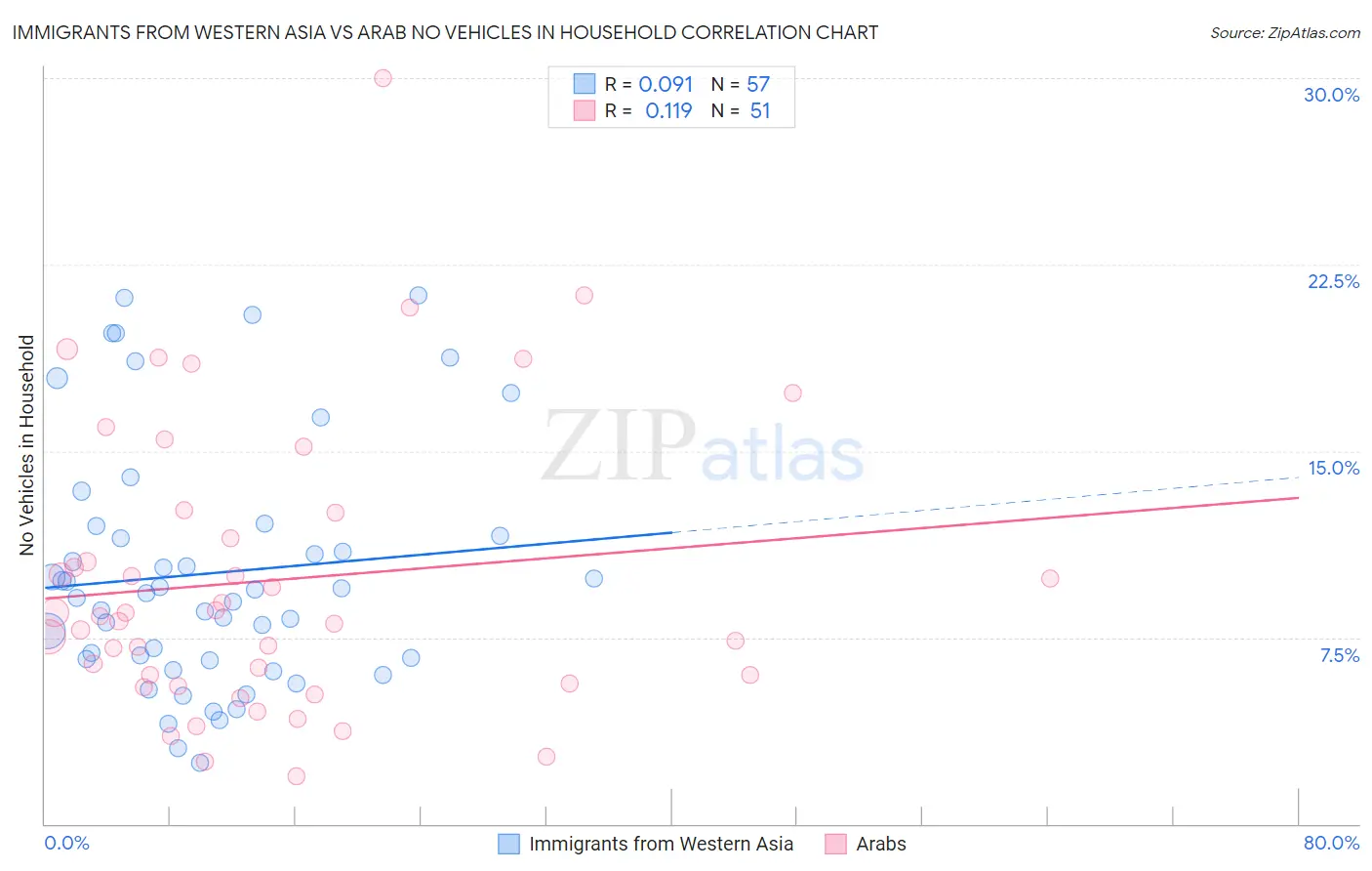 Immigrants from Western Asia vs Arab No Vehicles in Household