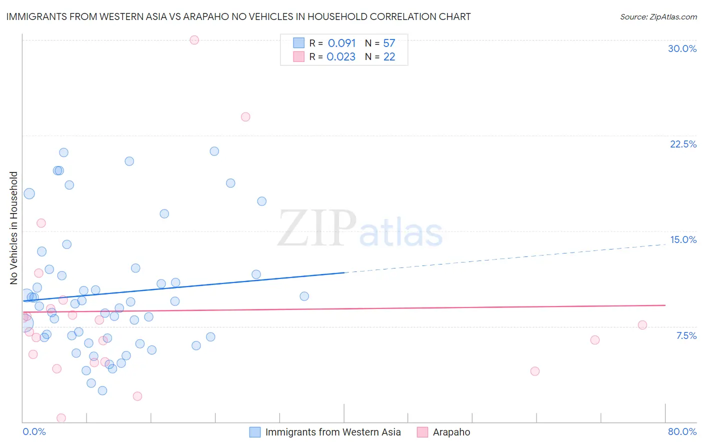 Immigrants from Western Asia vs Arapaho No Vehicles in Household