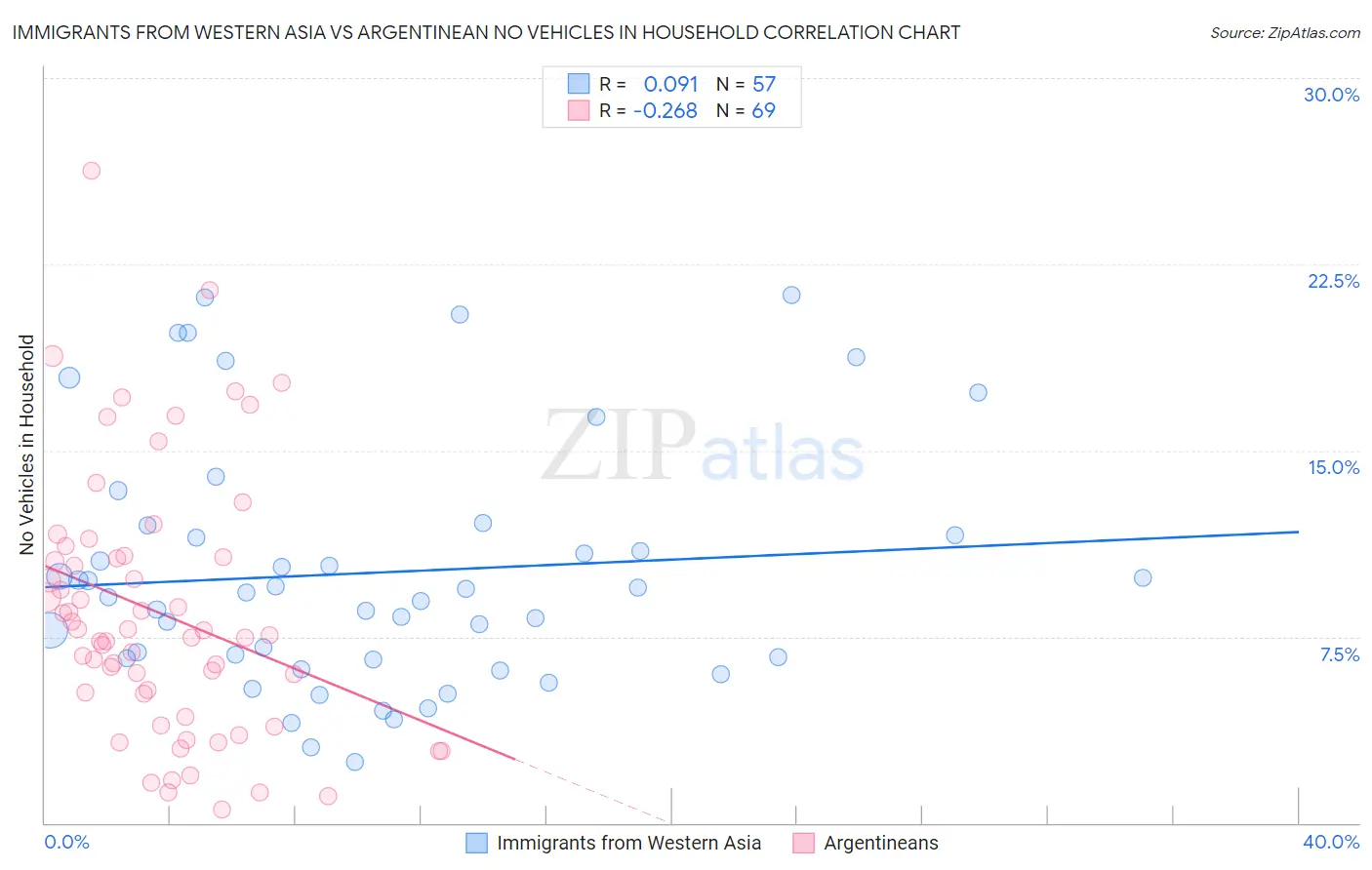 Immigrants from Western Asia vs Argentinean No Vehicles in Household