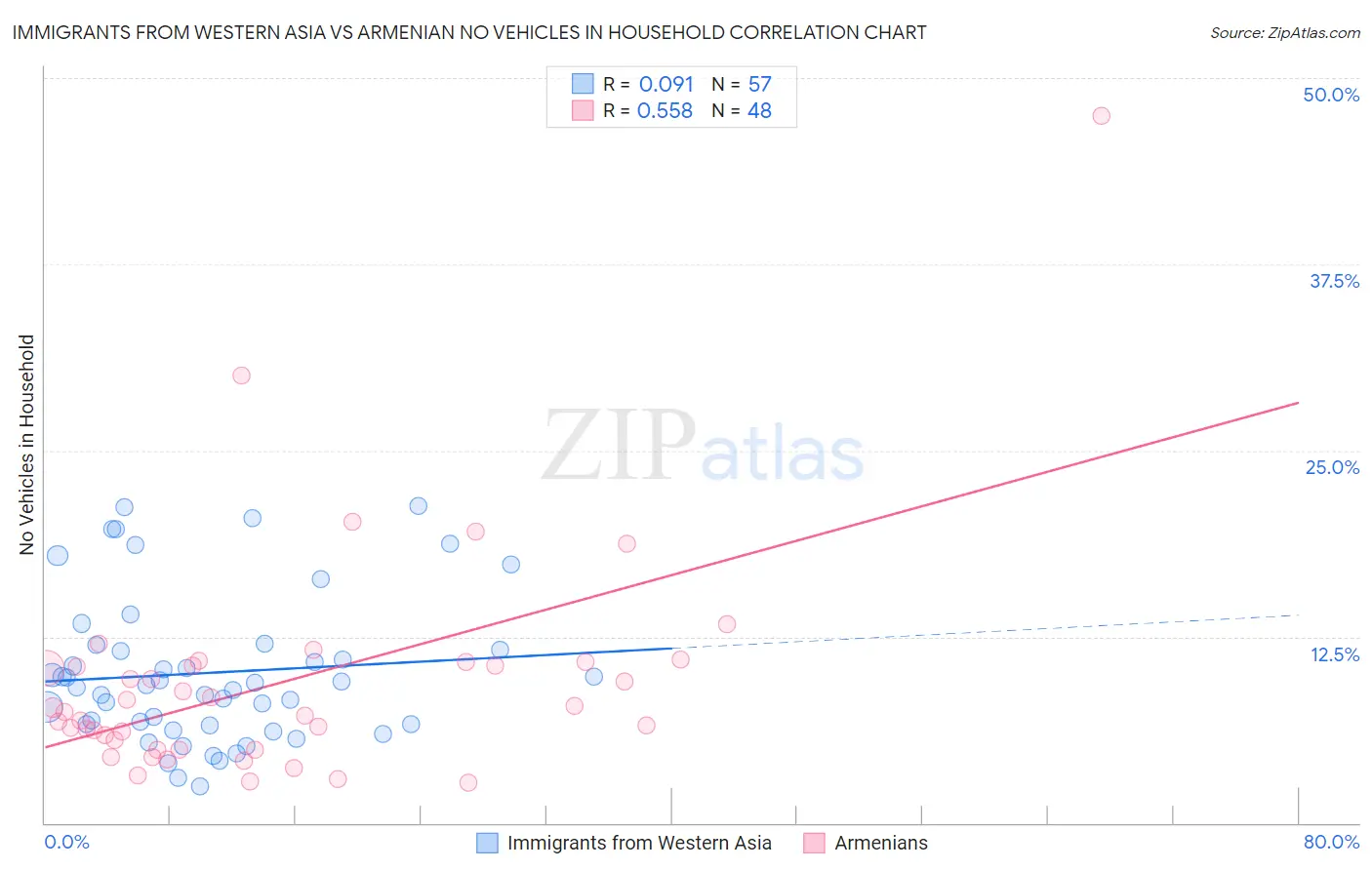 Immigrants from Western Asia vs Armenian No Vehicles in Household