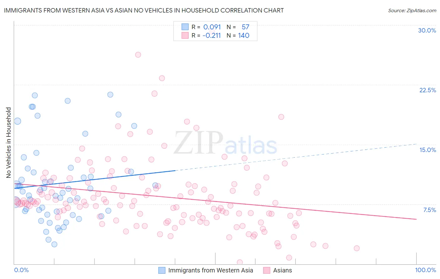 Immigrants from Western Asia vs Asian No Vehicles in Household