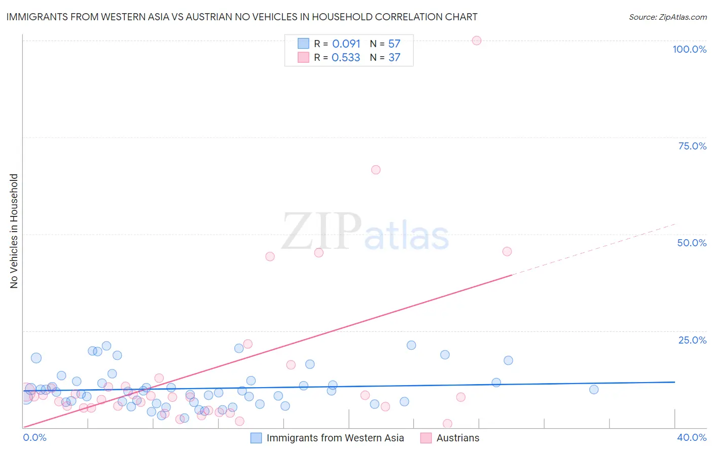 Immigrants from Western Asia vs Austrian No Vehicles in Household