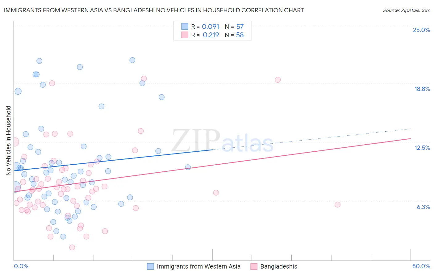 Immigrants from Western Asia vs Bangladeshi No Vehicles in Household