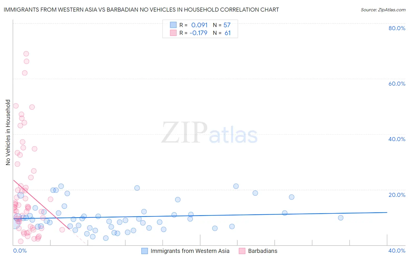Immigrants from Western Asia vs Barbadian No Vehicles in Household
