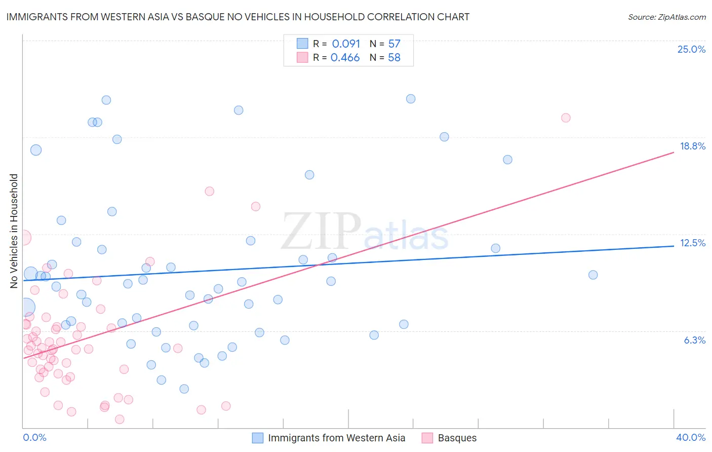 Immigrants from Western Asia vs Basque No Vehicles in Household