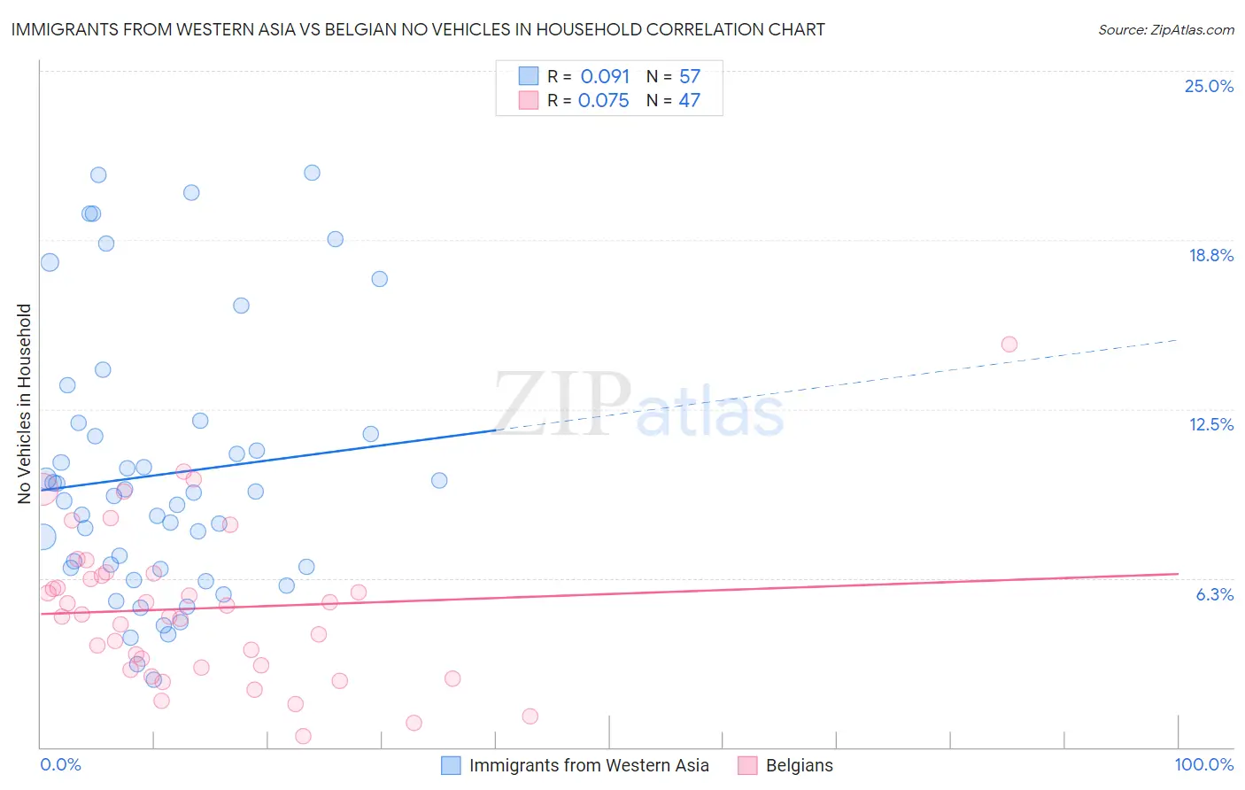 Immigrants from Western Asia vs Belgian No Vehicles in Household