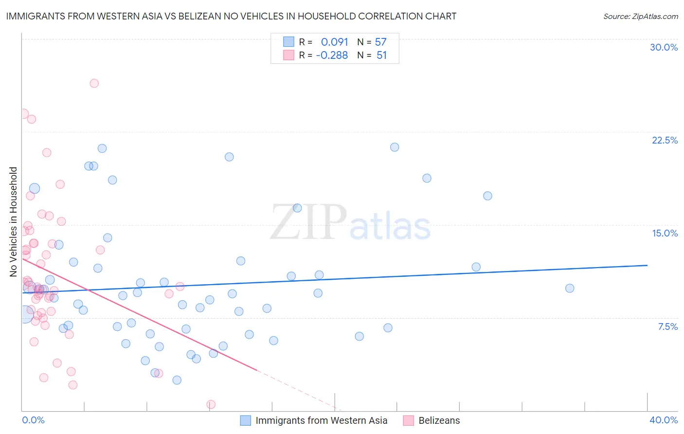 Immigrants from Western Asia vs Belizean No Vehicles in Household