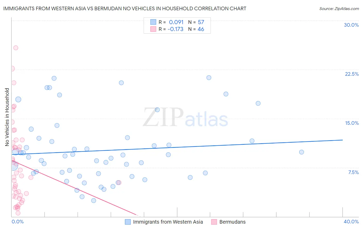 Immigrants from Western Asia vs Bermudan No Vehicles in Household