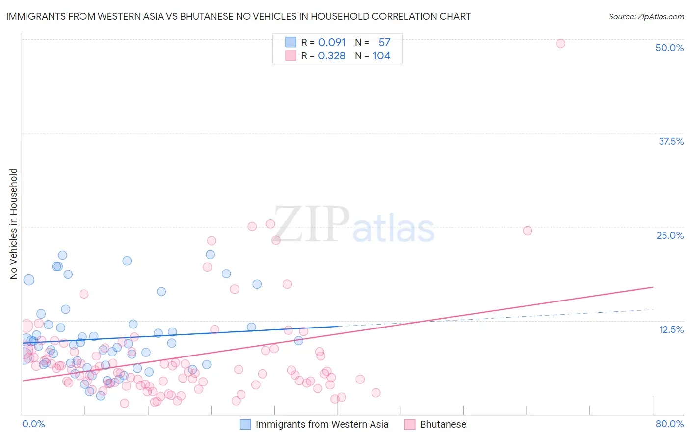 Immigrants from Western Asia vs Bhutanese No Vehicles in Household
