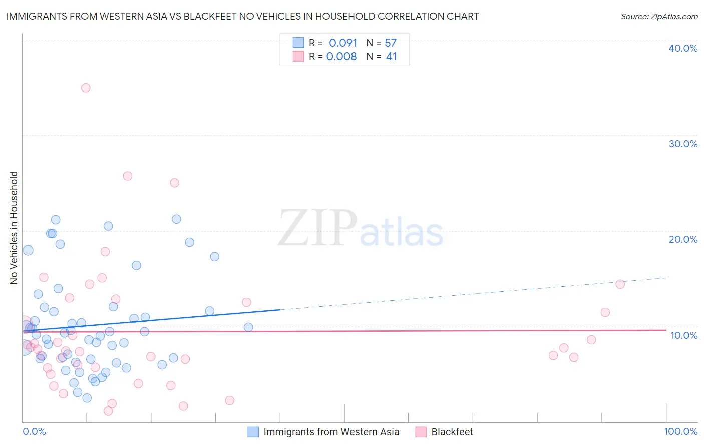 Immigrants from Western Asia vs Blackfeet No Vehicles in Household