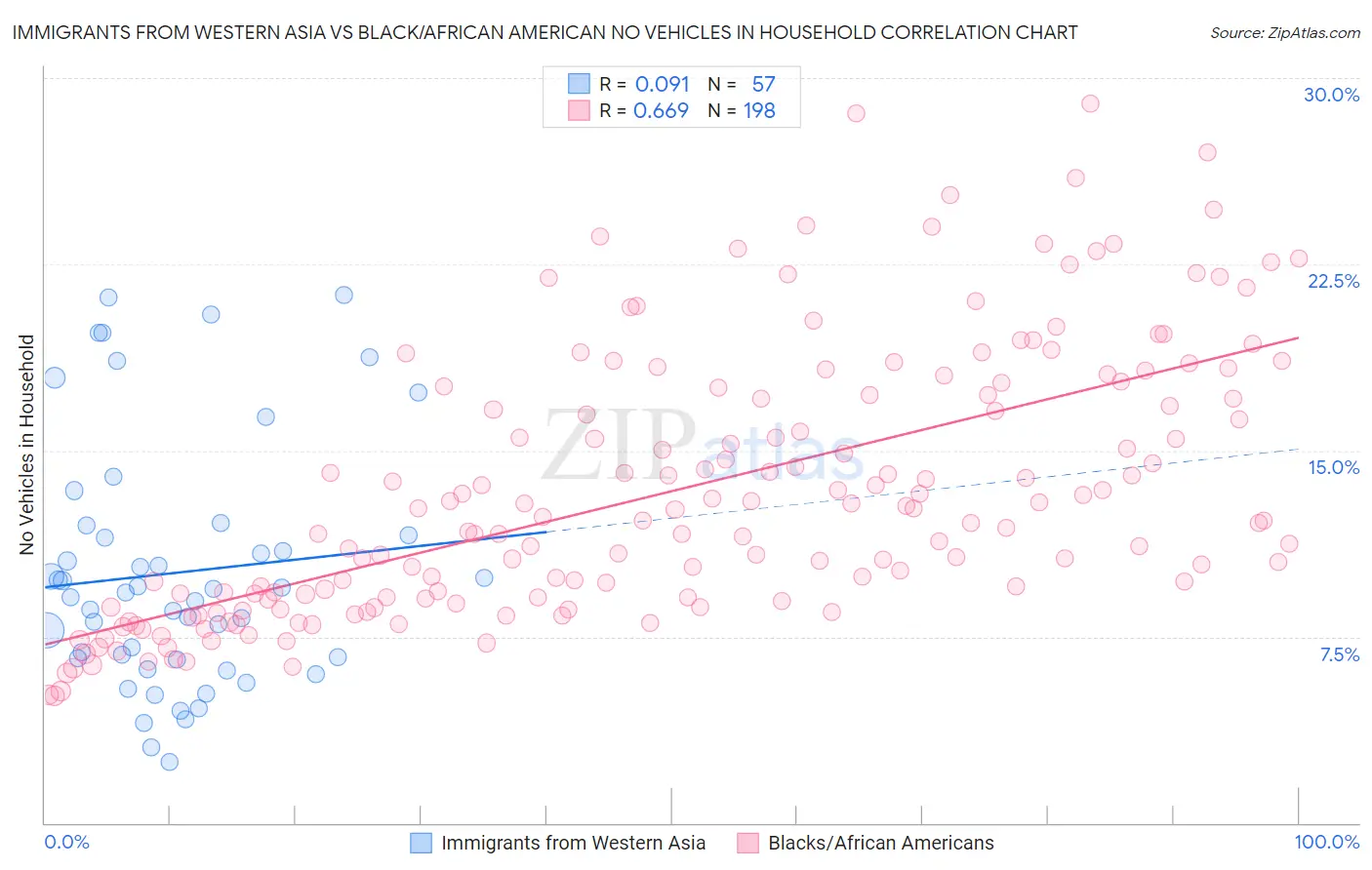 Immigrants from Western Asia vs Black/African American No Vehicles in Household