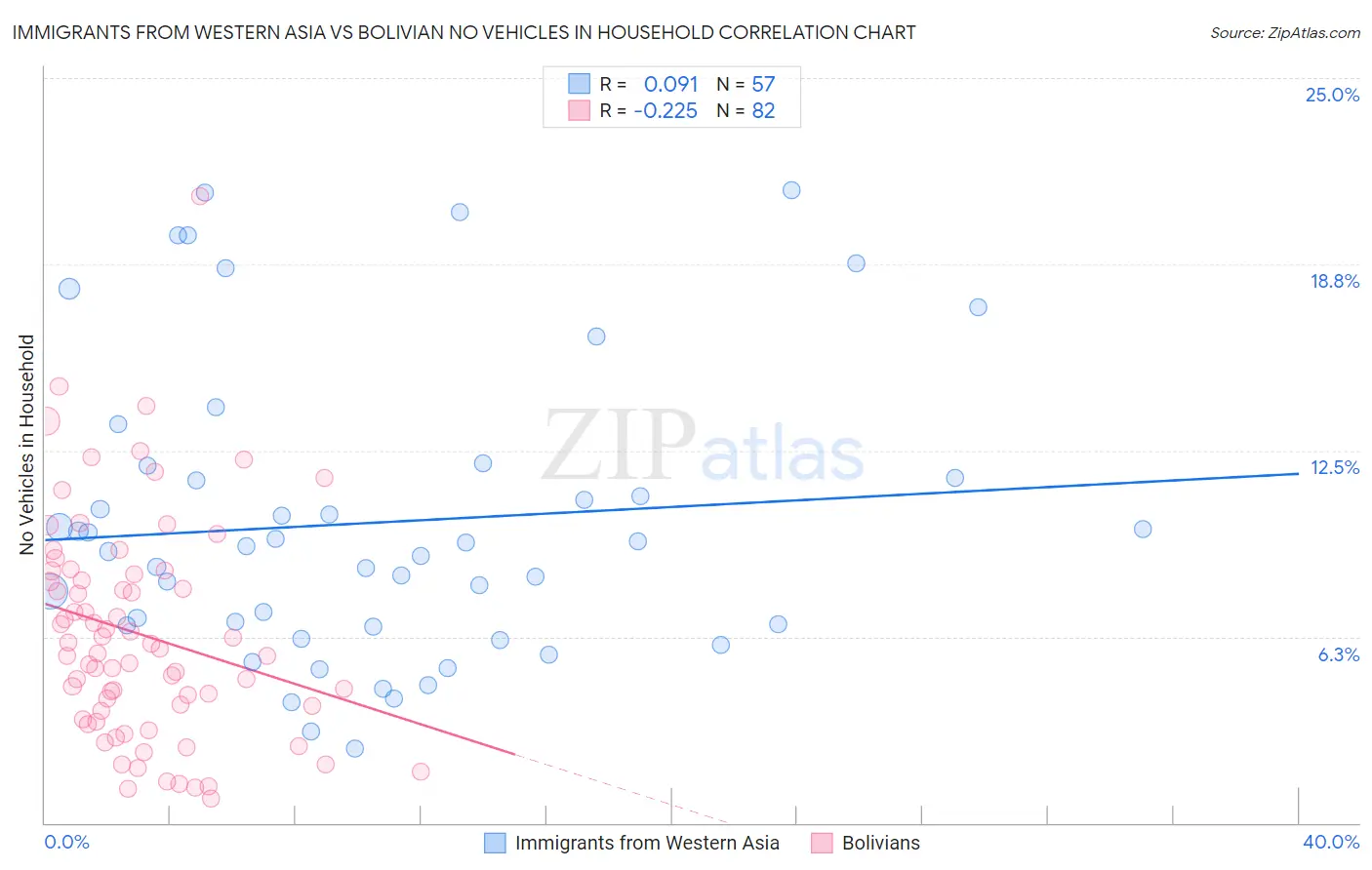 Immigrants from Western Asia vs Bolivian No Vehicles in Household