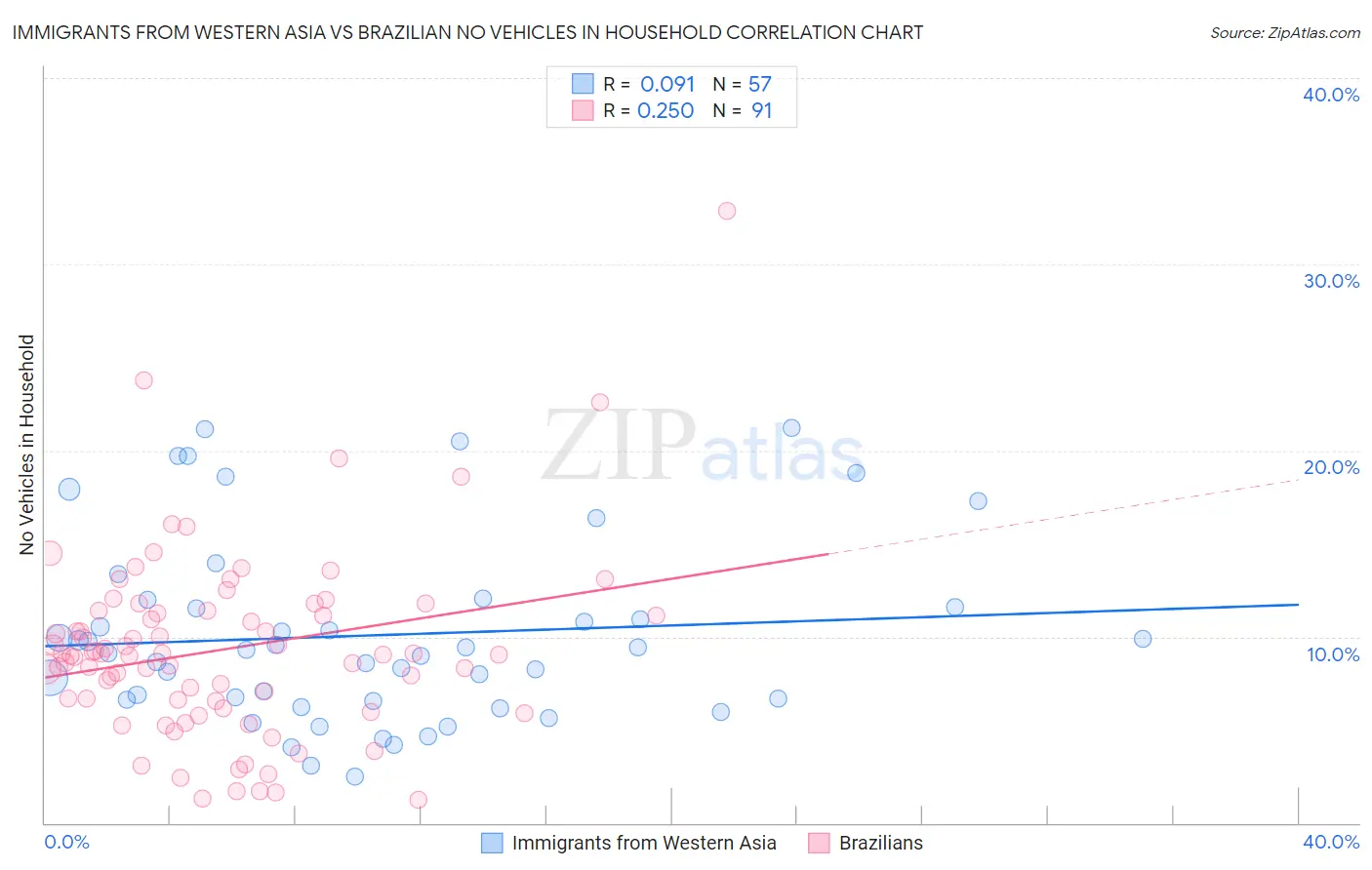 Immigrants from Western Asia vs Brazilian No Vehicles in Household