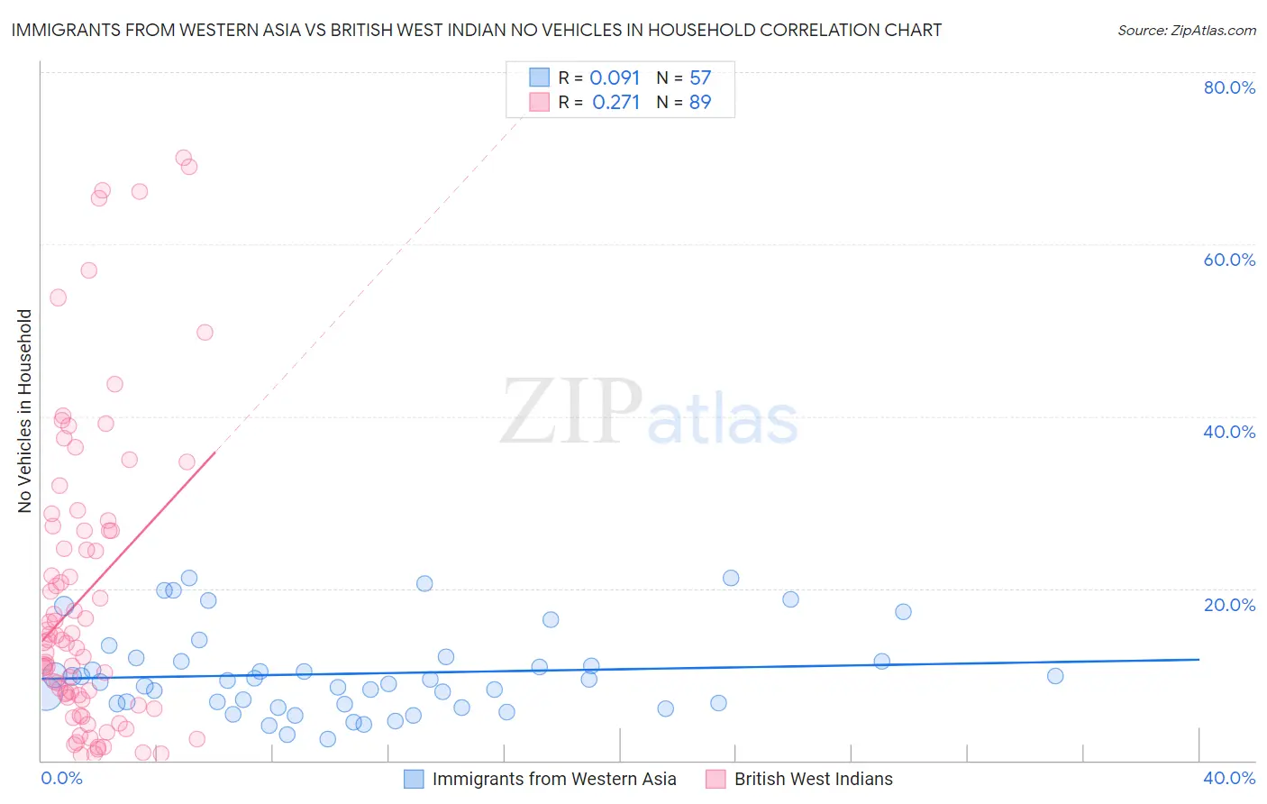 Immigrants from Western Asia vs British West Indian No Vehicles in Household