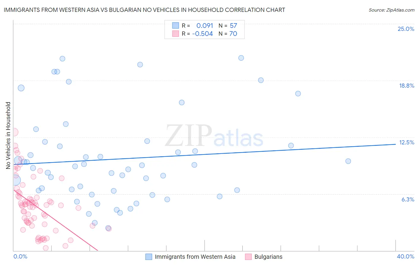 Immigrants from Western Asia vs Bulgarian No Vehicles in Household