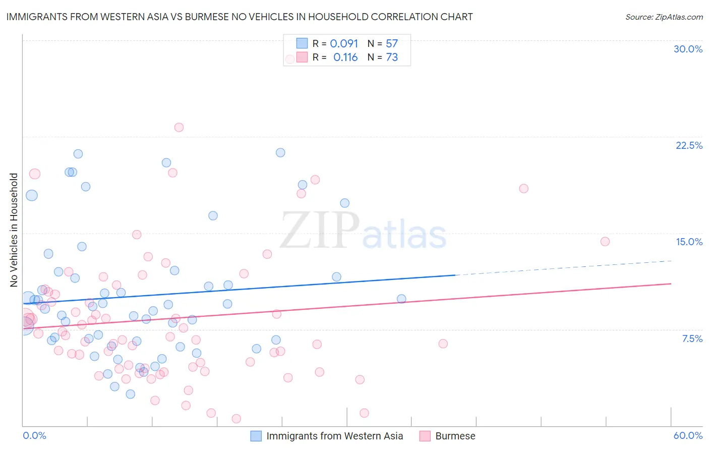 Immigrants from Western Asia vs Burmese No Vehicles in Household